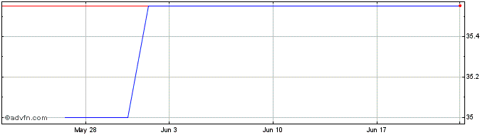 1 Month Komercni Banka As (PK) Share Price Chart