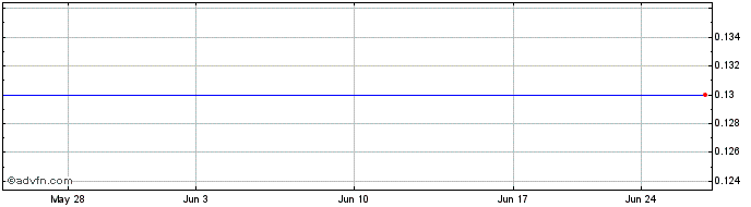 1 Month Rua Gold (PK) Share Price Chart