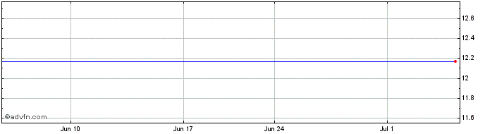 1 Month Kamux OYJ (PK) Share Price Chart