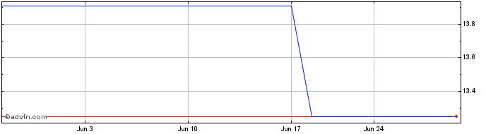 1 Month Kirin (PK) Share Price Chart