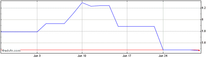 1 Month Konica Minolta (PK)  Price Chart