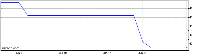 1 Month Kion (PK) Share Price Chart