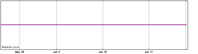 1 Month Kainos (PK) Share Price Chart