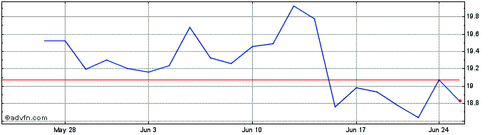 1 Month Knorr Bremse (PK)  Price Chart