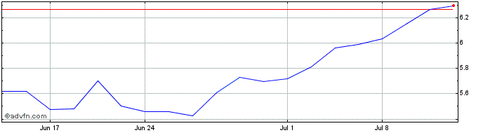 1 Month K92 Mining (QX) Share Price Chart
