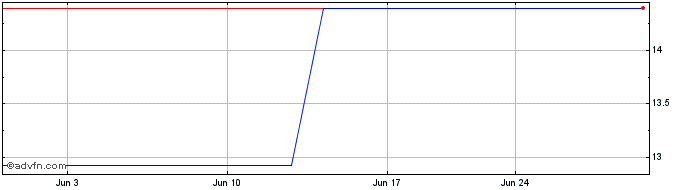 1 Month Kintetsu Department Store (PK) Share Price Chart