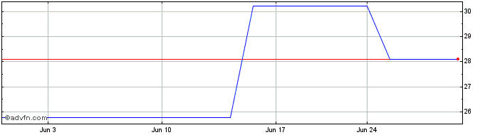 1 Month Kokusai Electric (PK) Share Price Chart
