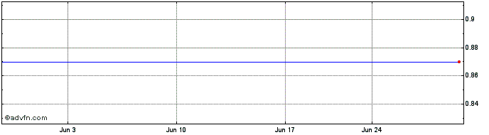 1 Month Kootenay Silver (PK) Share Price Chart