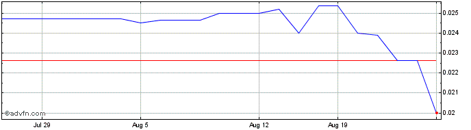 1 Month KORE Mining (PK) Share Price Chart