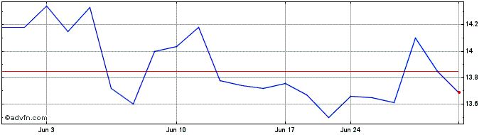 1 Month Koito Manufacturing (PK)  Price Chart