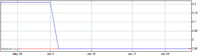 1 Month Kasikornbank Public (PK) Share Price Chart