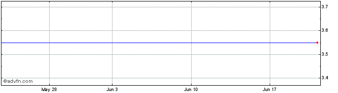 1 Month Kasikornbank Public (PK)  Price Chart