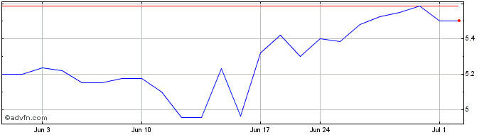 1 Month Kelly Partners (QX) Share Price Chart