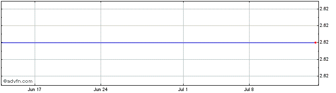 1 Month Kore Potash (PK) Share Price Chart