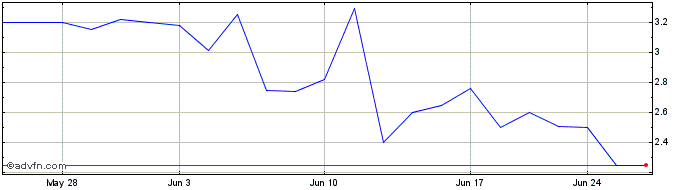 1 Month Kiromic BioPharma (QB) Share Price Chart