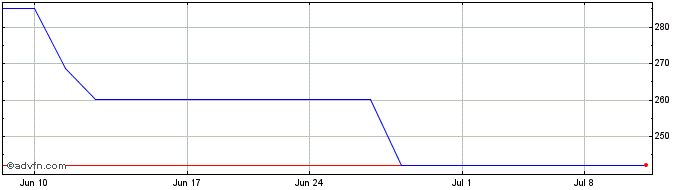 1 Month Kardex (PK) Share Price Chart