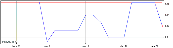 1 Month Keppel REIT (PK)  Price Chart