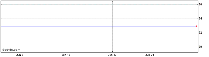 1 Month Kruk (PK) Share Price Chart