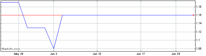 1 Month Karoon Energy (PK) Share Price Chart