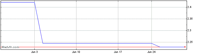 1 Month Karoon Gas Australia (PK)  Price Chart