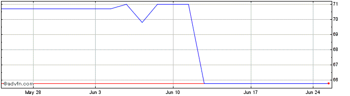 1 Month Krones (PK)  Price Chart