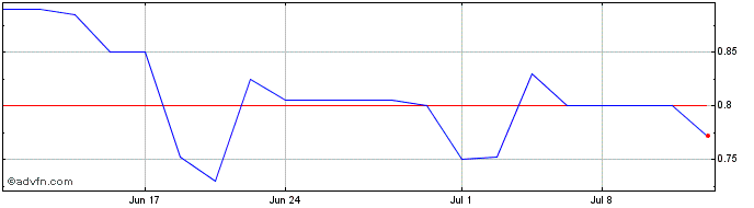 1 Month KR1 (PK) Share Price Chart