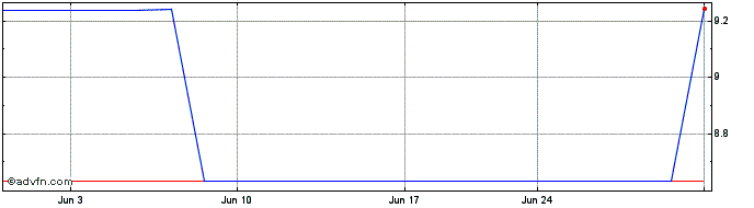 1 Month Kerry Properties (PK)  Price Chart
