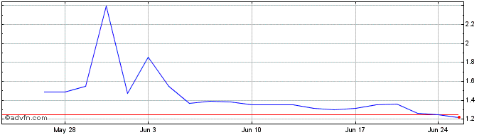 1 Month KuaiShou Technology (PK) Share Price Chart