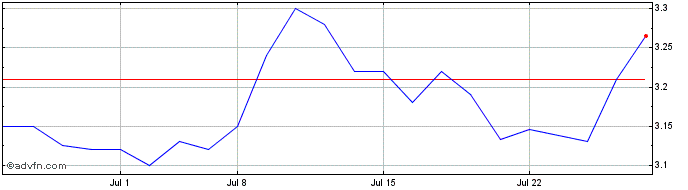 1 Month Kneat Com (QX) Share Price Chart