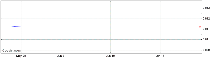 1 Month Kestrel Gold (PK) Share Price Chart
