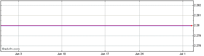 1 Month Kistos (PK) Share Price Chart