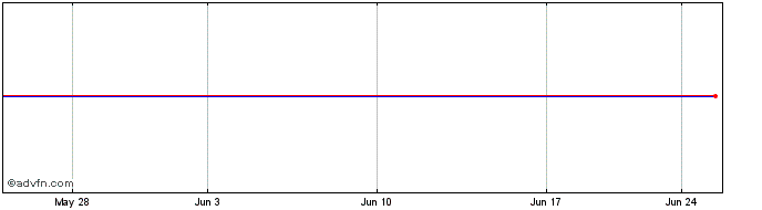 1 Month Kanematsu (PK) Share Price Chart