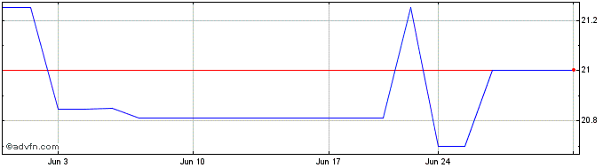 1 Month Katahdin Bankshares (QX) Share Price Chart