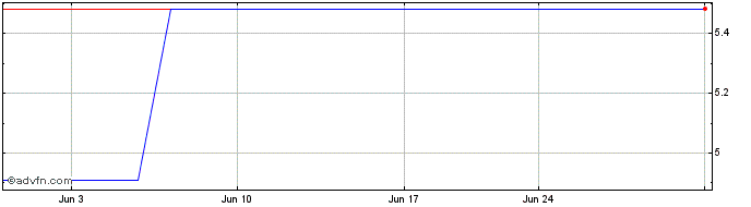 1 Month Koatsu Gas Kogyo (PK) Share Price Chart
