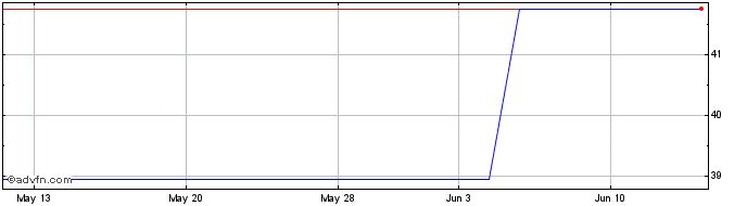 1 Month Kurita Water Industries (PK) Share Price Chart
