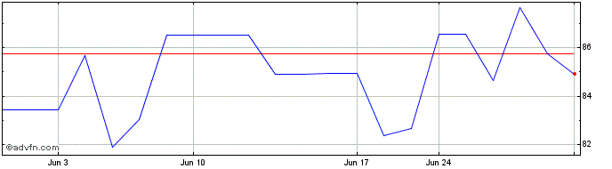 1 Month Kurita Water Industries (PK)  Price Chart