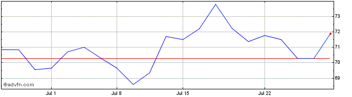 1 Month Kubota (PK)  Price Chart