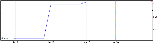 1 Month Kunlun Energy (PK) Share Price Chart