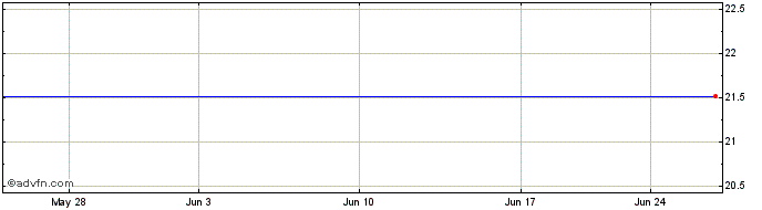 1 Month Kureha (PK) Share Price Chart