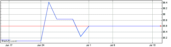 1 Month Kuraray (PK)  Price Chart
