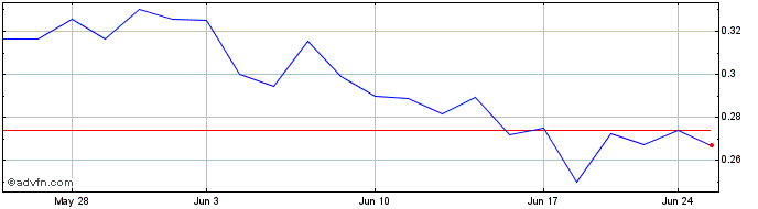 1 Month Kuya Silver (QB) Share Price Chart