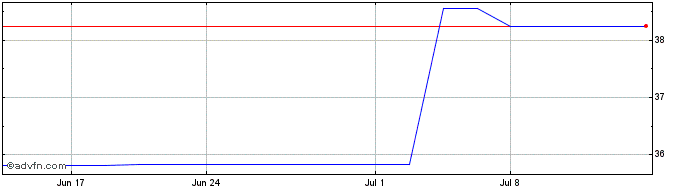 1 Month Kawasaki Heavy Industries (PK) Share Price Chart