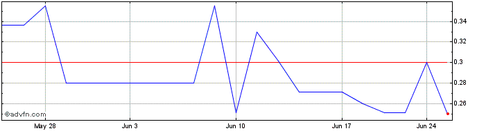 1 Month KwikClick (QB) Share Price Chart