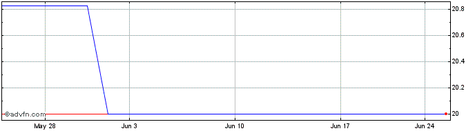 1 Month Kewpie (PK) Share Price Chart