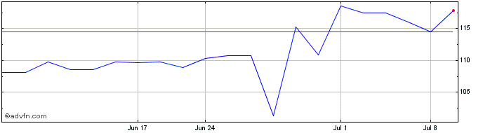 1 Month Kinaxis (PK) Share Price Chart