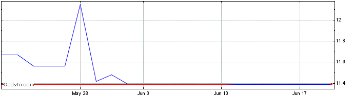 1 Month Kyocera (PK) Share Price Chart