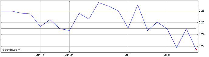 1 Month Libero Copper and Gold (QB) Share Price Chart