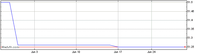 1 Month Liberty Broadband (QB) Share Price Chart