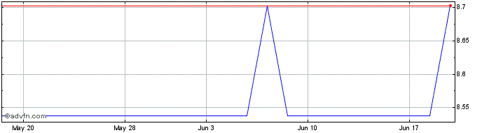1 Month L Occitane (PK)  Price Chart