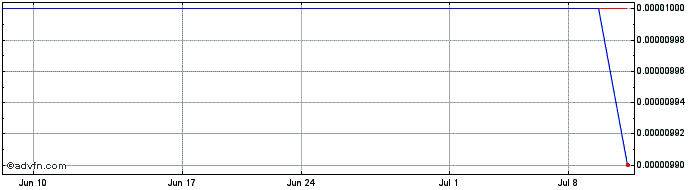 1 Month Lecere (CE) Share Price Chart